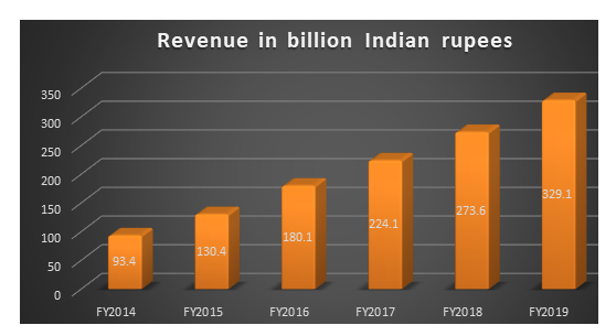 IMPLICATIONS OF DIGITAL MARKETING ON THE INDIAN AGRICULTURAL SECTOR