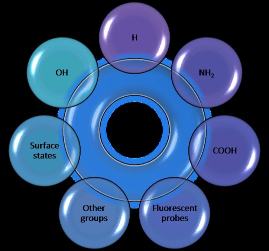 CARBON DOTS: NEW CARBON-BASED NANOMATERIALS