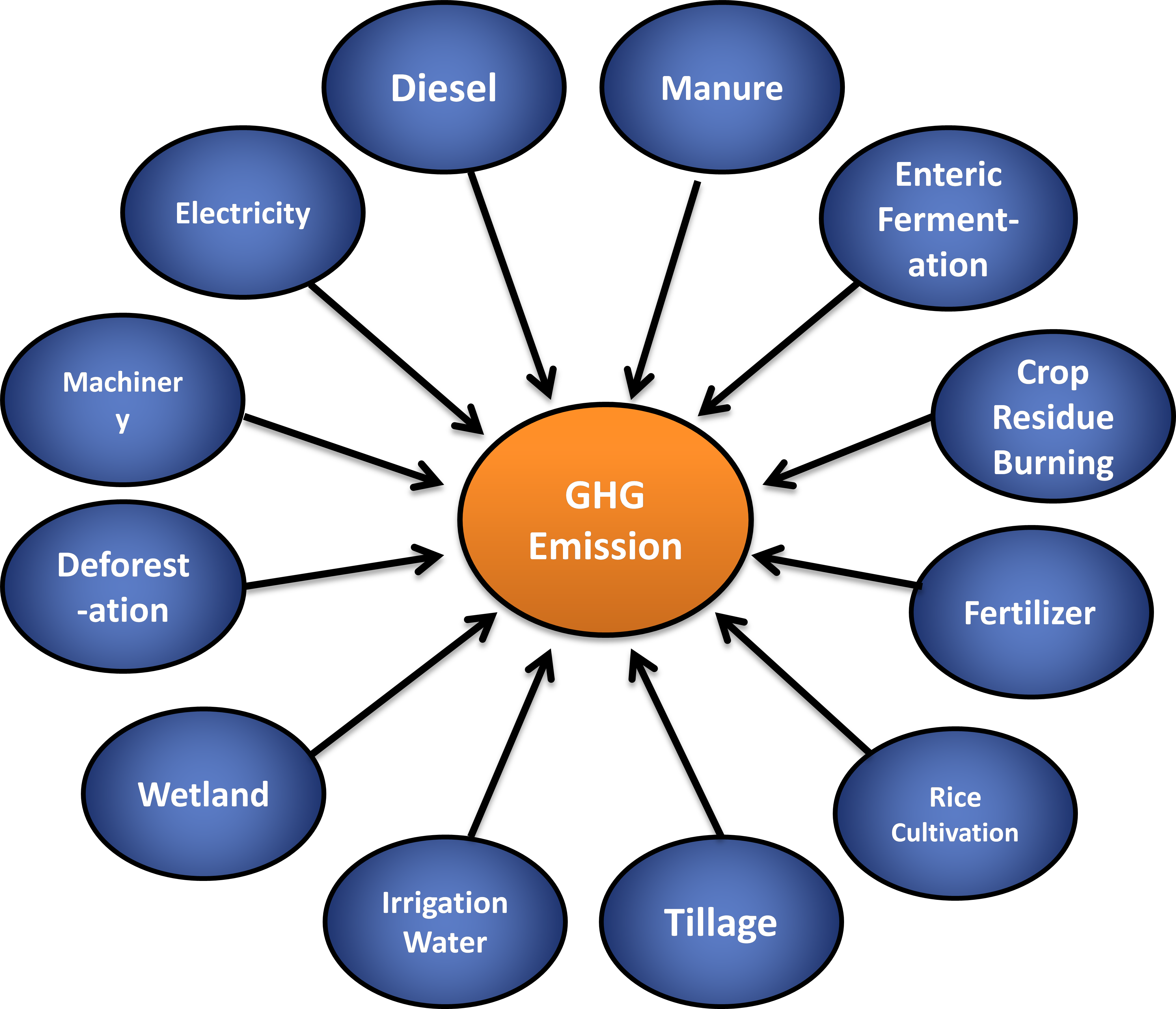 SOURCES OF GREENHOUSE GAS EMISSION IN AGRICULTURE AND ITS MITIGATION STRATEGIES-A REVIEW