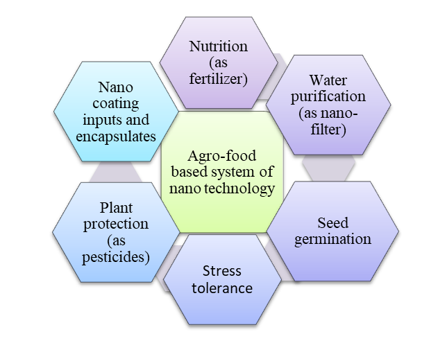 NANO UREA- A PIONEER INPUT FOR SUSTAINABLE AGRICULTURE