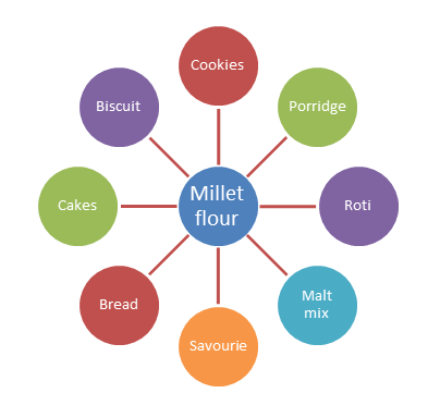 MILLETS: FROM CONVENTIONAL FOOD TO FRUIT BEVERAGES