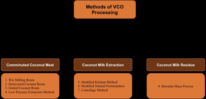 VIRGIN COCONUT OIL'S NUTRITIONAL PROFILE AND THERAPEUTIC ADVANTAGES