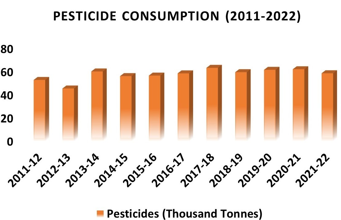 A DECADE OF AGRICULTURAL INPUTS IN INDIA: PROGRESS, CHALLENGES, AND THE EMERGENCE OF REGENERATIVE AGRICULTURE