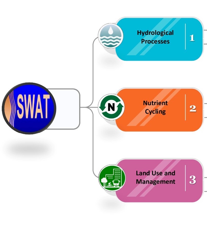 REVAMPING AGRICULTURAL WATERSHED MANAGEMENT: REVEALING THE POWER OF SWAT MODEL