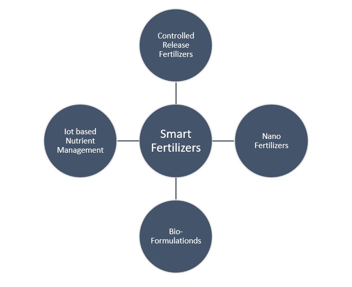 SMART FERTILIZERS FOR SUSTAINABLE AGRICULTURE